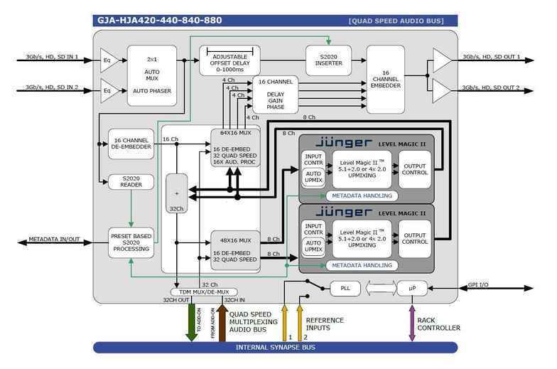 Axon Block Diagram "Gja Synapse"