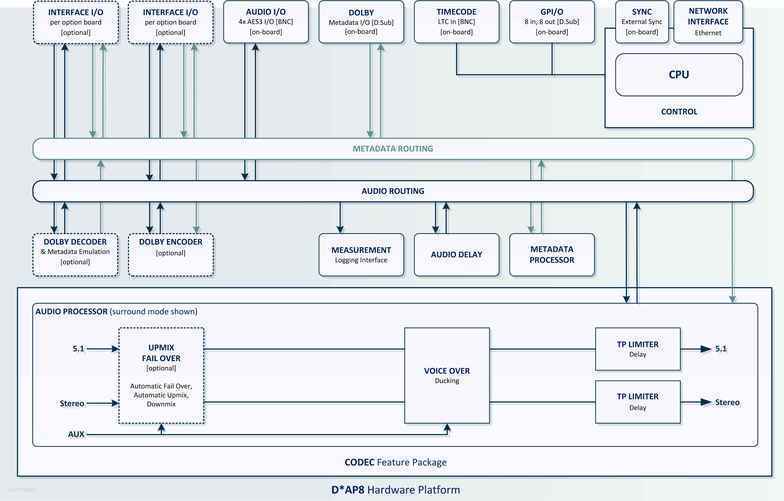 D*AP8 CODEC EDITION Processing Block Diagram
