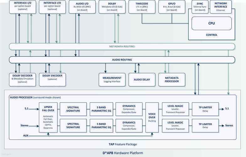 D*AP8 TAP EDITION Processing Block Diagram