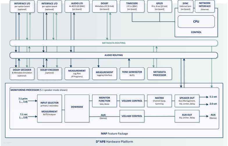 D*AP8 MAP EDITION Processing Block Diagram