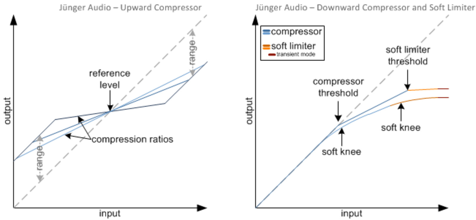 Dynamic Range Processing - Compressor, Expander and Soft Limiter - Jünger  Audio