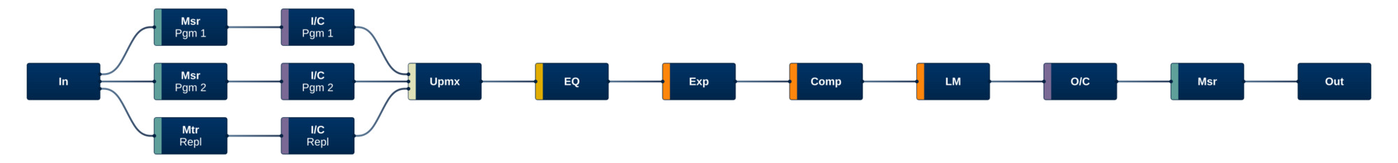 Processor Program Processing Channel Strip   5.1