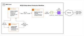 260729 Aws Dolby Atmos Production Workflow 260827 Update